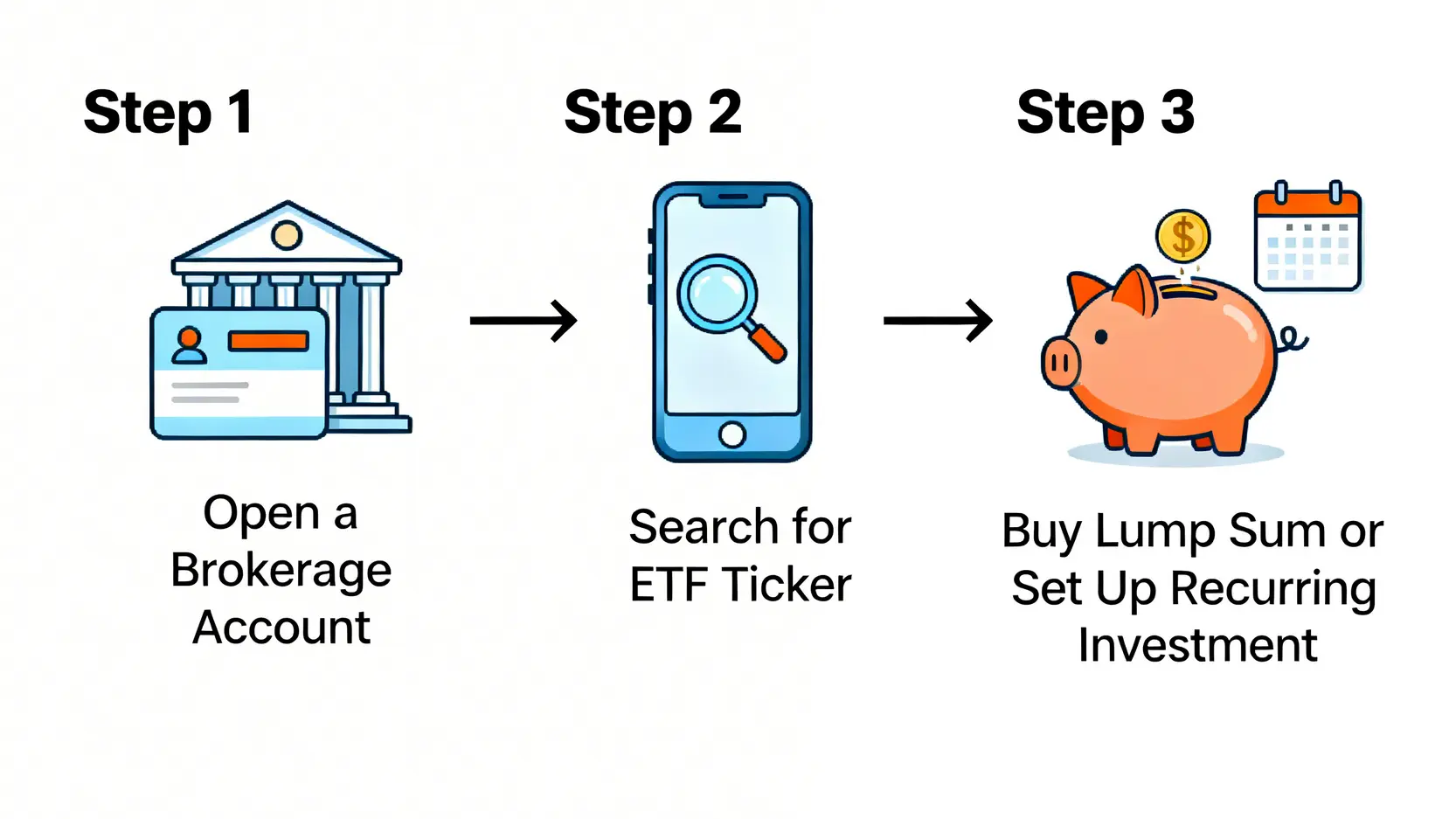 金融ETF投資指南:金融股vs金融債ETF比較,5檔高配息ETF推薦清單 投資金融ETF的三個步驟流程圖:開立證券戶、搜尋ETF代碼、下單買入。