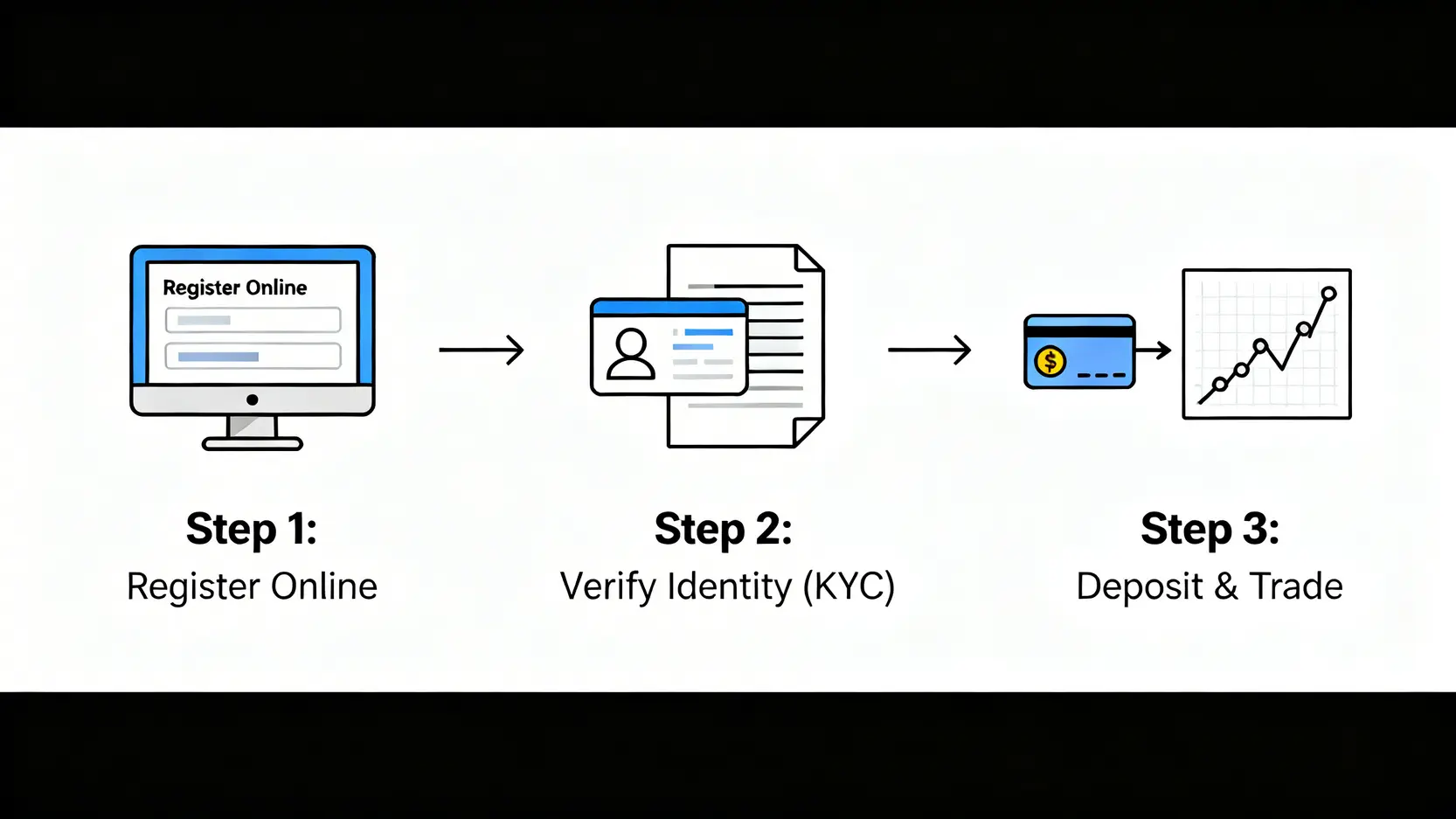 差價合約(CFD)是什麼?新手秒懂CFD交易、風險與券商全攻略 差價合約券商開戶三步驟流程圖