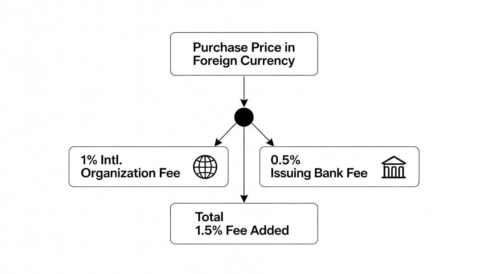 VISA金融卡是什麼?一篇看懂功能、優缺點與海外刷卡回饋 海外刷卡手續費組成圖,顯示1%國際組織手續費和0.5%銀行手續費,總計為1.5%。