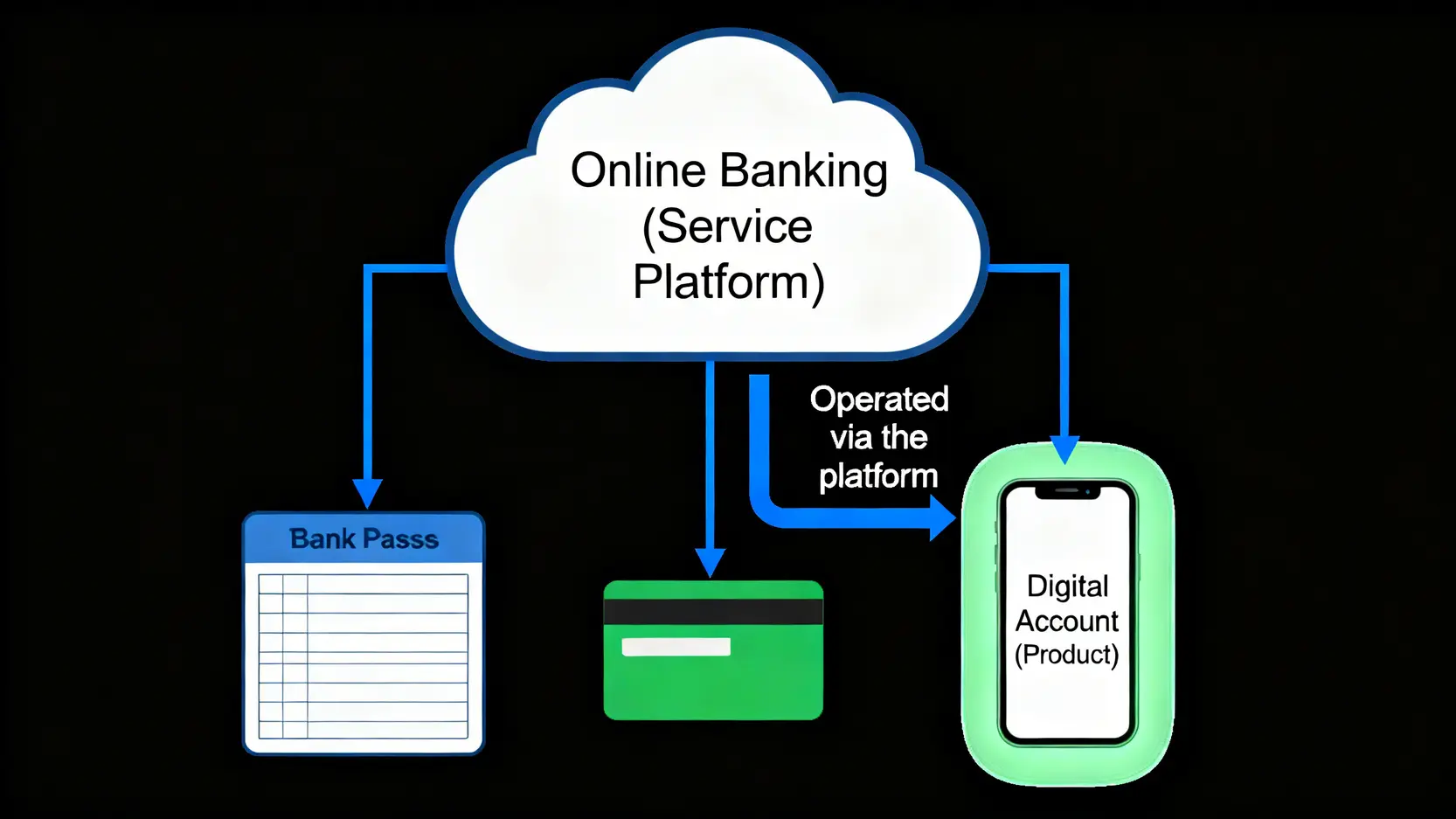 2026網路銀行推薦:富邦vs台銀實測,15家數位帳戶利率與APP功能比較 示意圖解釋網路銀行與數位帳戶的關係:網路銀行是一個服務平台,而數位帳戶是平台下的一種無摺帳戶產品。