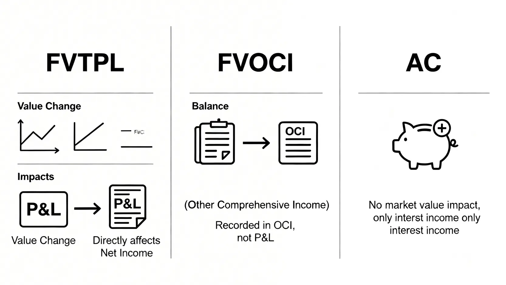 金融資產是什麼?一篇搞懂IFRS 9三大分類、定義與會計處理 比較FVTPL、FVOCI與AC三種金融資產的表格圖,顯示它們的價值變動分別如何影響損益表與其他綜合損益。
