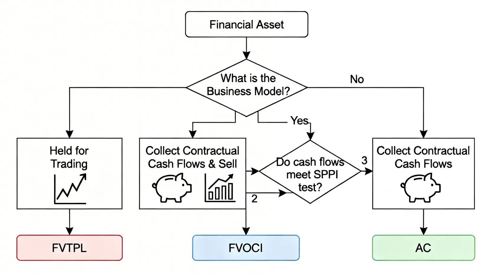 金融資產是什麼?一篇搞懂IFRS 9三大分類、定義與會計處理 IFRS 9 金融資產分類決策流程圖,顯示如何根據經營模式與SPPI測試將資產分為FVTPL、FVOCI或AC。
