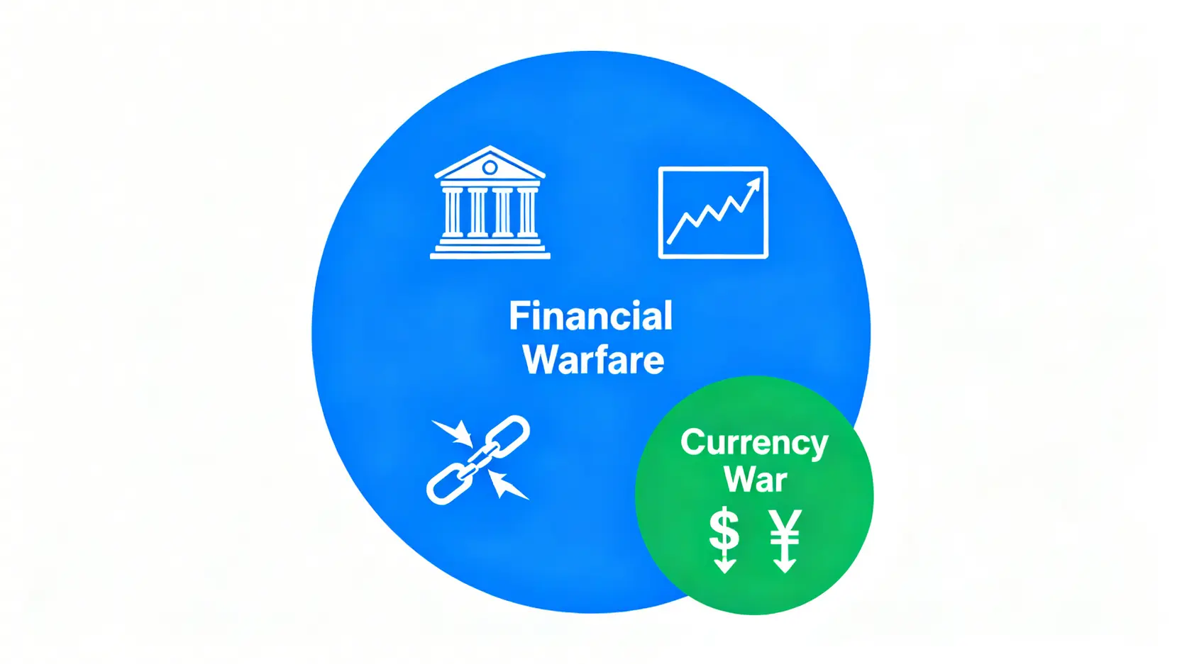 金融戰爭是什麼?一篇看懂中美金融戰影響、貨幣戰爭與制裁手段 金融戰爭與貨幣戰爭關係圖,顯示貨幣戰爭是金融戰爭總體戰中的一種戰術工具。