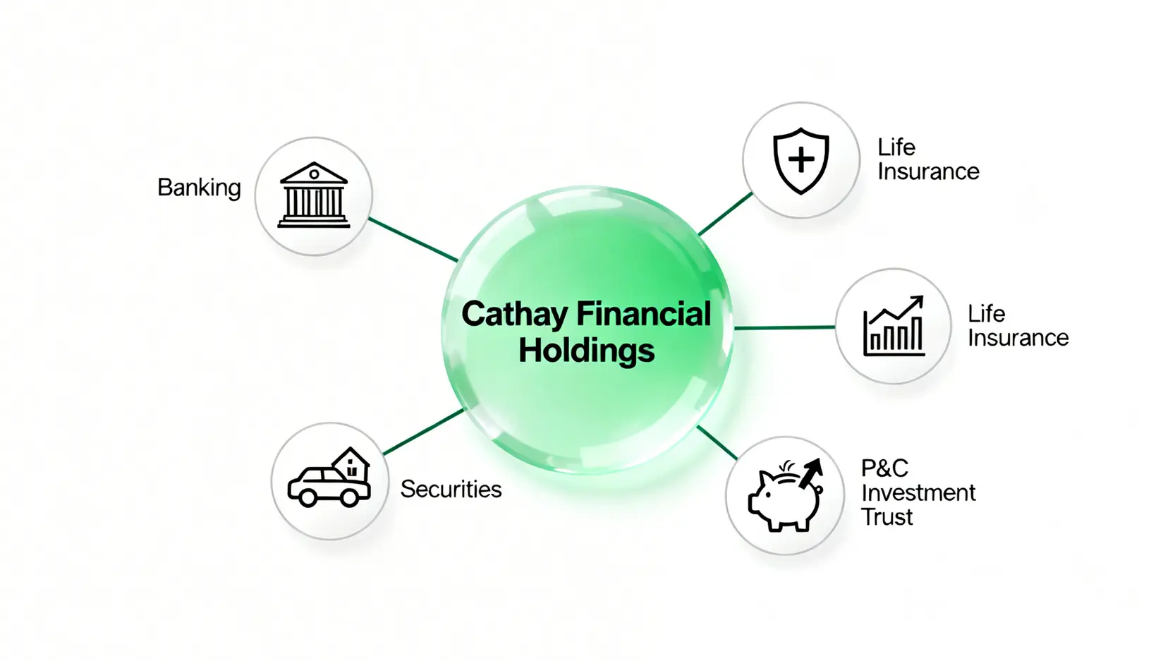 國泰金控完全指南:一篇搞懂國泰世華銀行、國泰人壽等核心子公司業務 國泰金控組織架構圖,展示其作為母公司與旗下主要子公司如國泰世華銀行、國泰人壽等的從屬關係。