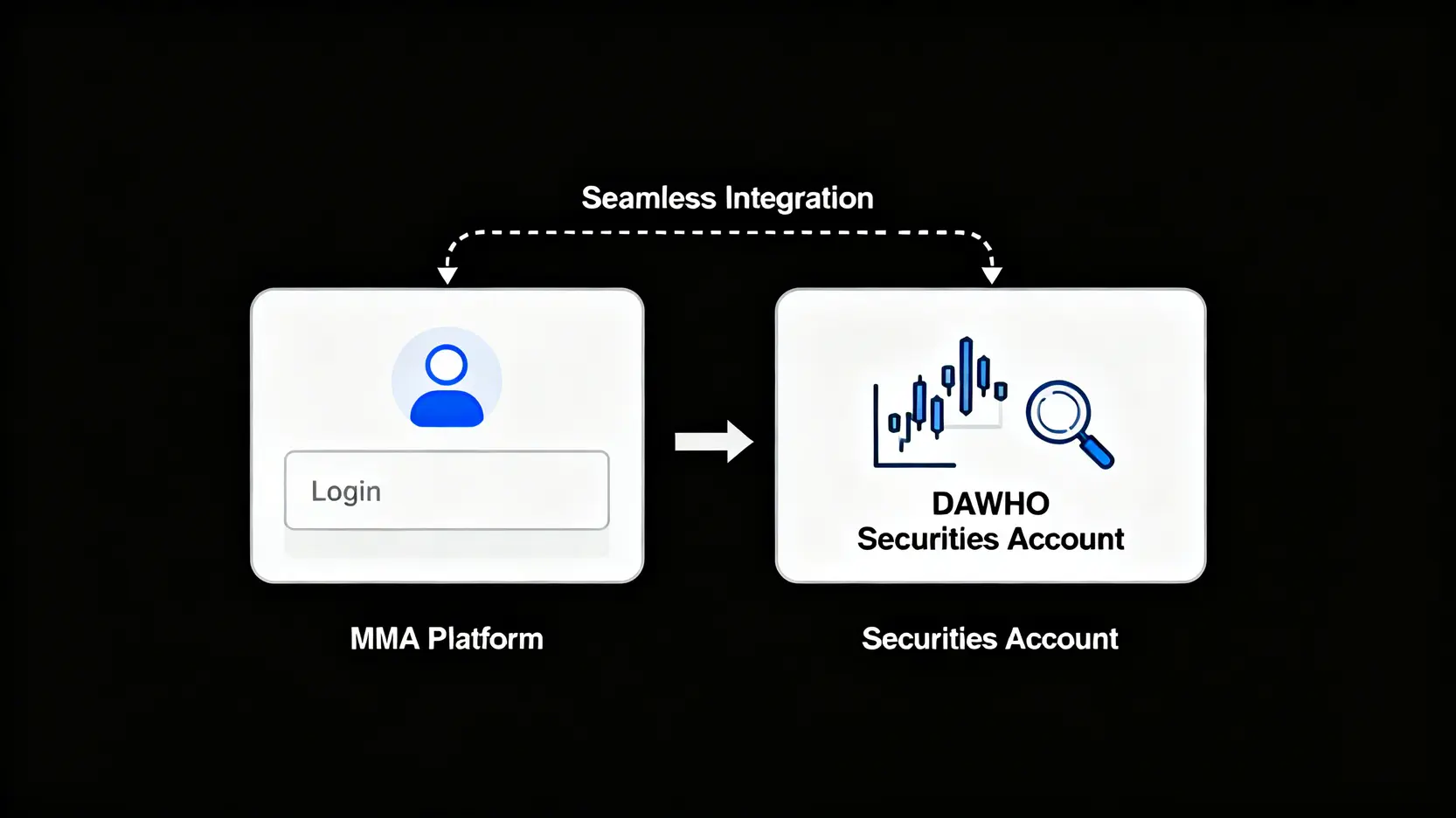 永豐MMA金融交易網全攻略:一篇搞懂MMA帳戶功能、線上交易與大戶投評價 永豐MMA平台與大戶投證券帳戶的無縫串接關係示意圖。