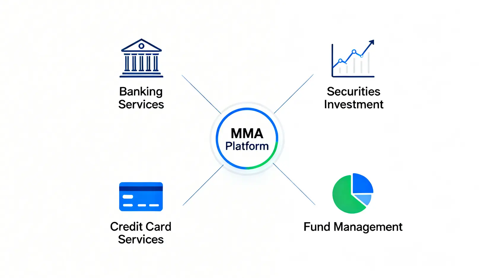 永豐MMA金融交易網全攻略:一篇搞懂MMA帳戶功能、線上交易與大戶投評價 永豐MMA金融交易網整合多元服務概念圖,包含銀行、證券、基金與信用卡。