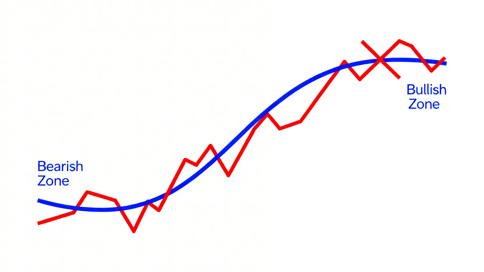 葛蘭碧八大法則圖解教學:8大買賣訊號讓你秒懂均線秘密 價格與移動平均線關係示意圖,顯示價格在均線上下方時代表的市場多空氣氛圍。