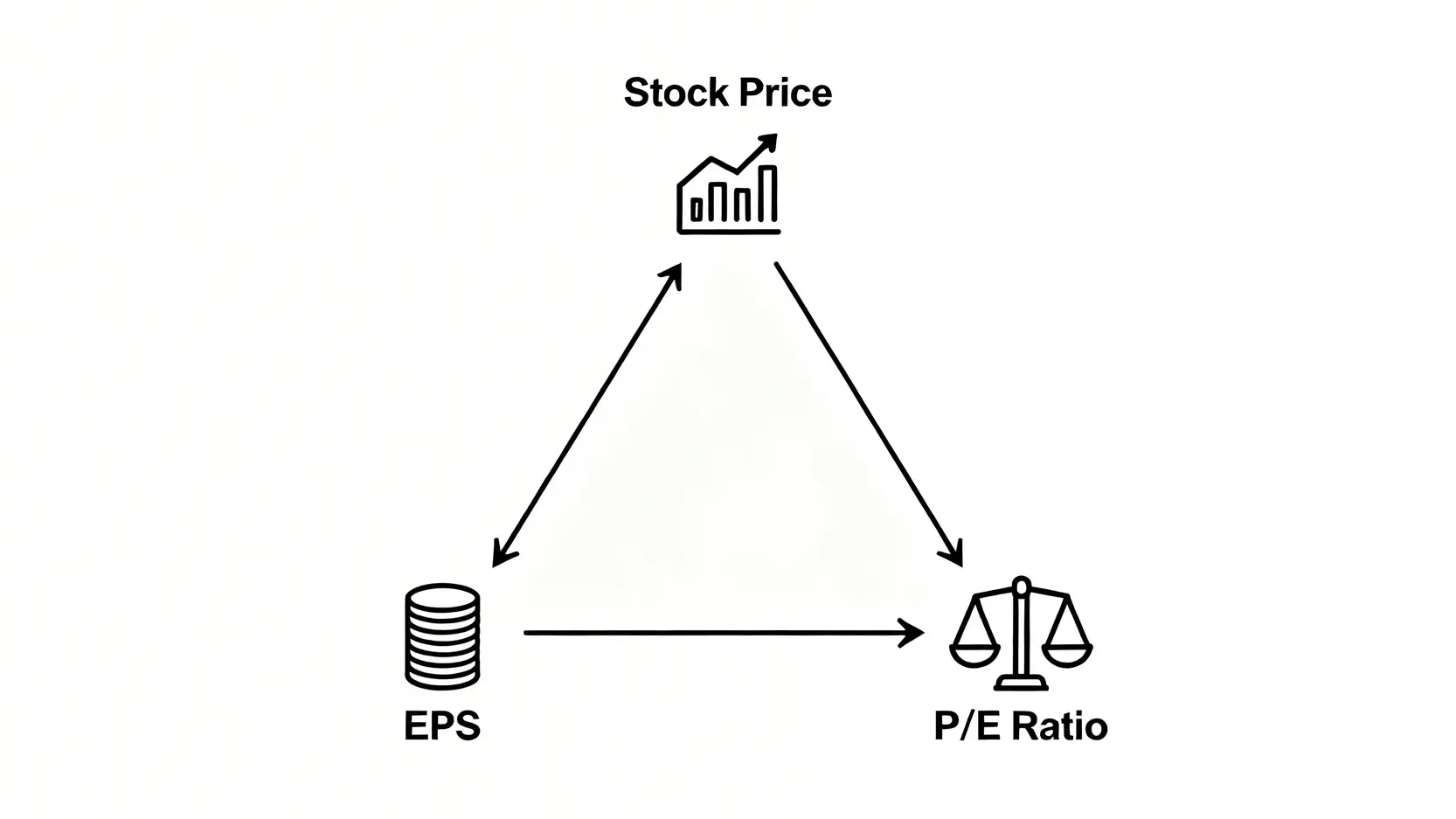 金融股EPS是什麼?從查詢、本益比關係到股價影響全解析 一張說明股價、EPS和本益比三者關係的黃金三角圖,顯示股價是由EPS乘以本益比決定的。