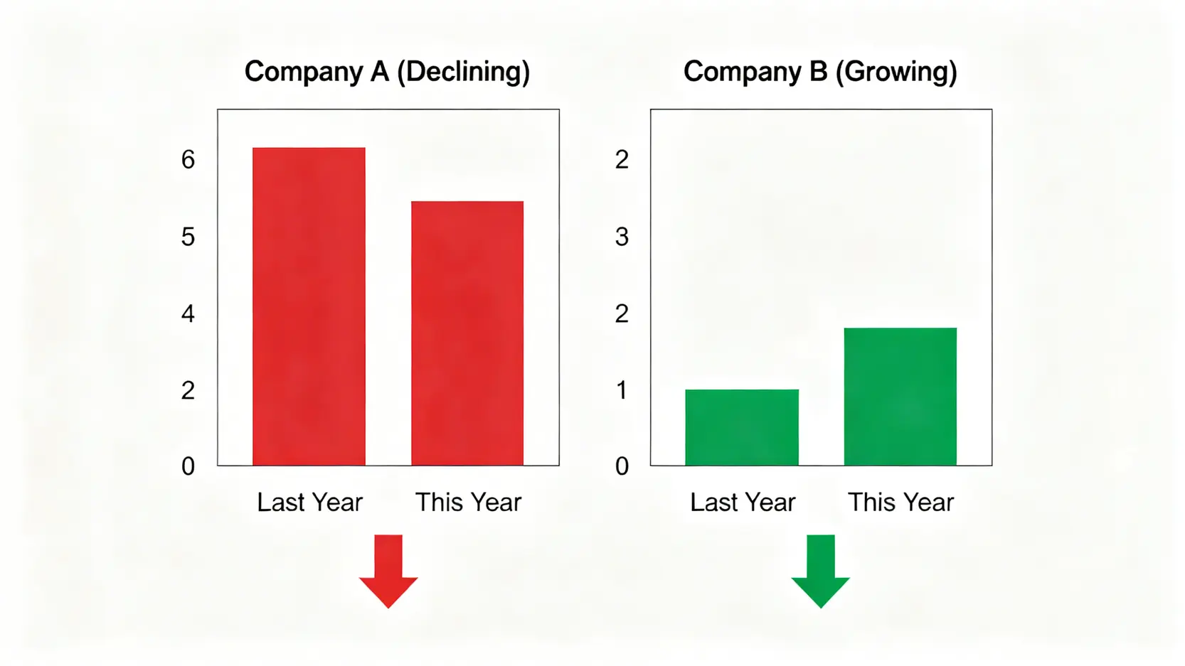 金融股EPS是什麼?從查詢、本益比關係到股價影響全解析 一張比較兩家公司EPS成長率的條形圖。A公司EPS從6元降至5元,而B公司EPS從1元成長至2元。