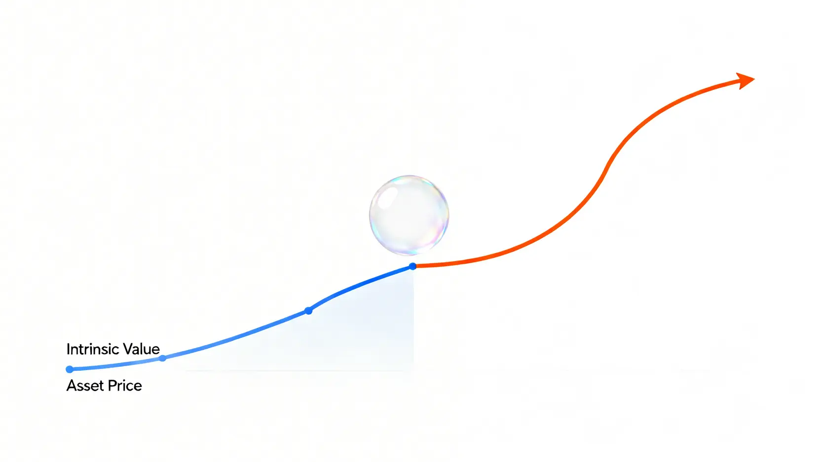 經濟泡沫是什麼?從歷史3大教訓到5大判斷指標的完整指南 一張解釋經濟泡沫概念的圖表,顯示資產價格線(橘色)如何急遽飆升,並遠遠脫離其穩定增長的內在價值線(藍色),形成一個巨大的泡沫區域。