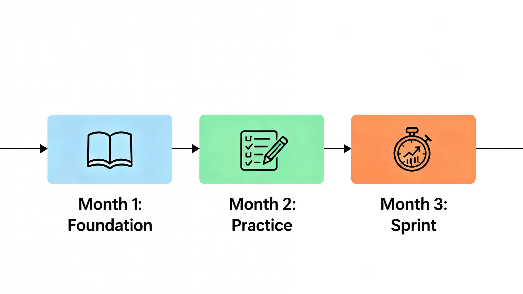 金融基測FIT是什麼?最新準備方法、考古題、考科全攻略 金融基測三個月高效準備計畫的流程圖,分為基礎期、鞏固期與衝刺期。
