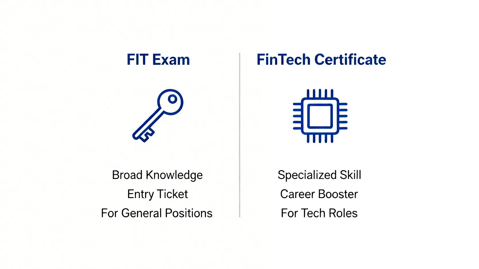 金融基測FIT是什麼?最新準備方法、考古題、考科全攻略 金融基測FIT與金融科技力證照的比較圖,分析兩者在廣度與深度上的差異。