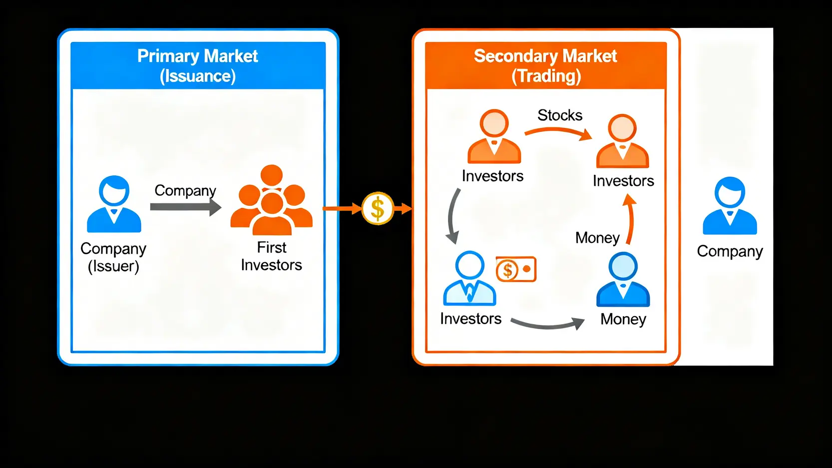金融市場是什麼?一篇搞懂五大分類與國際市場運作(新手指南) 初級市場與次級市場運作流程圖,比較兩者在資金流向上的差異。