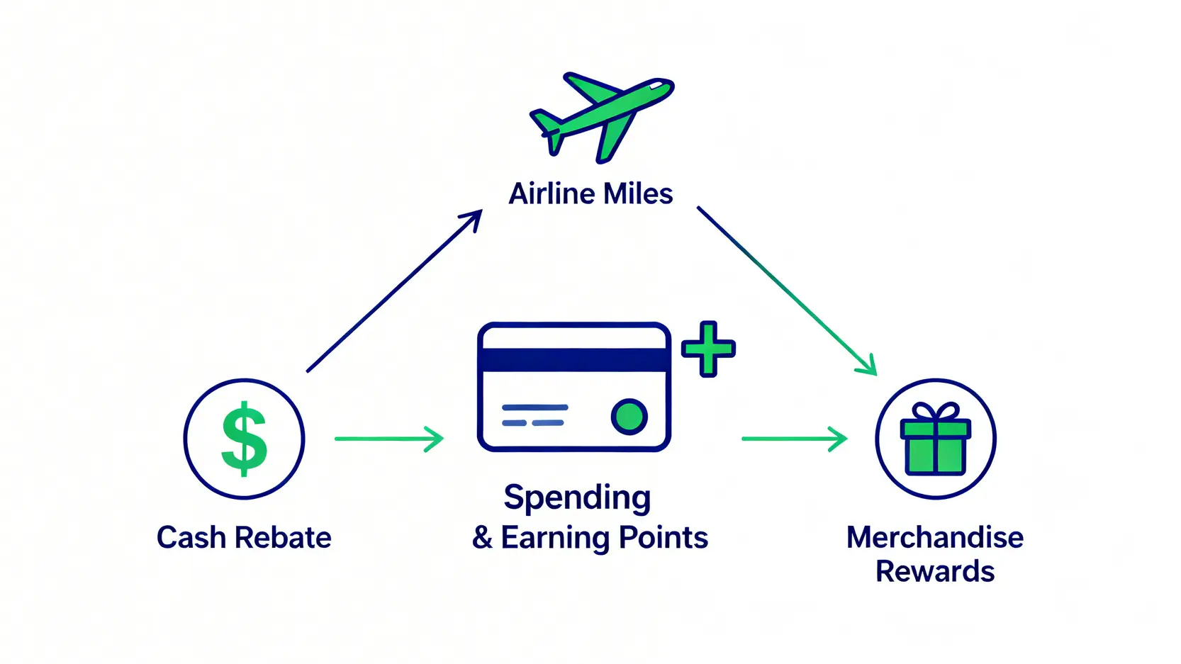 渣打優先理財信用卡值得辦嗎?5大權益與高階信用卡比較分析 渣打360°全面賞積分計畫兌換選項示意圖,展示消費積分可彈性兌換航空哩程、現金回饋或商品。
