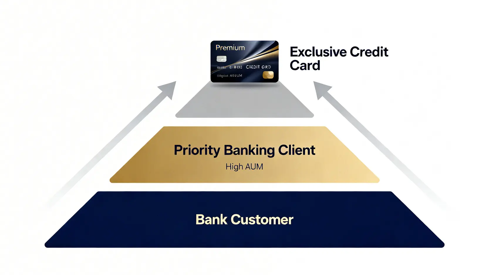 渣打優先理財信用卡值得辦嗎?5大權益與高階信用卡比較分析 渣打優先理財信用卡申請資格示意圖,展示從一般客戶晉升至優先理財客戶才能申請的層級關係。