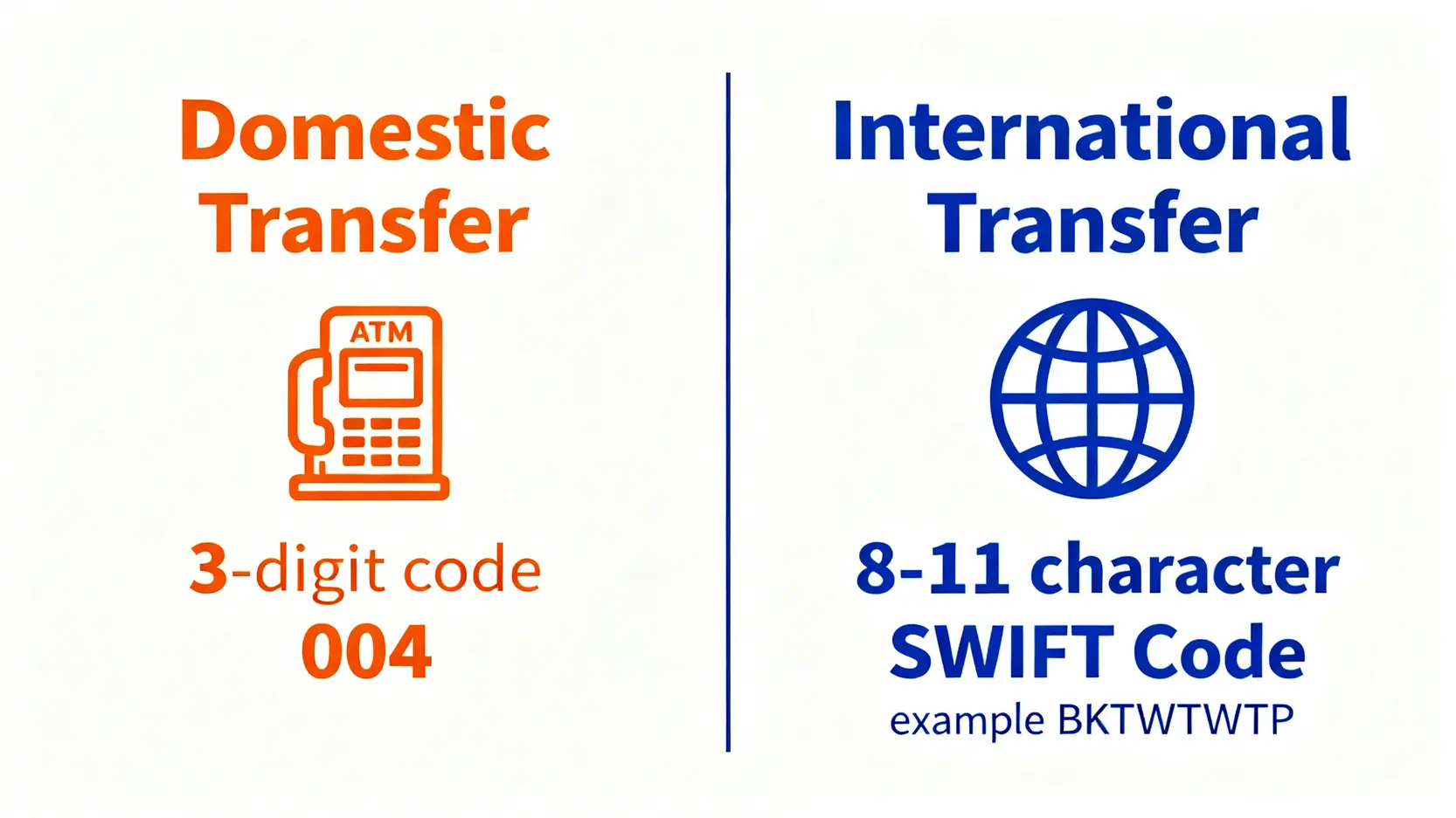 一張對比圖，左邊顯示用於國內轉帳的3碼銀行代碼，右邊顯示用於國際匯款的SWIFT Code。