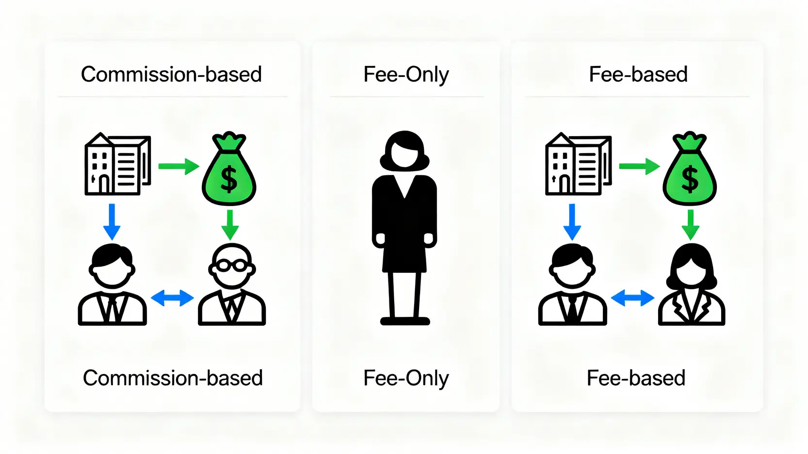 財務顧問完全指南:從工作內容、收費標準到如何找到對的人,一篇搞定! 理財顧問三種收費模式(佣金制、顧問費制、混合制)的金流比較圖。