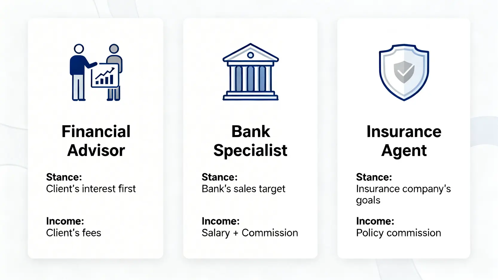 財務顧問完全指南:從工作內容、收費標準到如何找到對的人,一篇搞定! 理財規劃師、銀行理專、保險業務員三者角色差異的對比圖。