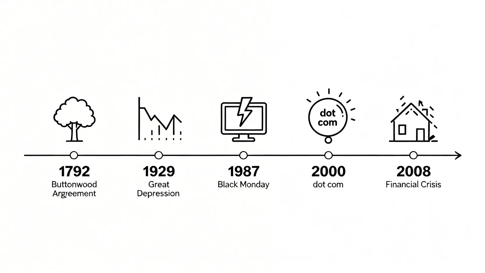 華爾街是什麼?一篇看懂美國金融中心的崛起與百年金融史 一張時間軸資訊圖,展示了華爾街金融史上五個關鍵時刻:1792年梧桐樹協議、1929年大蕭條、1987年黑色星期一、2000年網路泡沫、2008年金融海嘯。