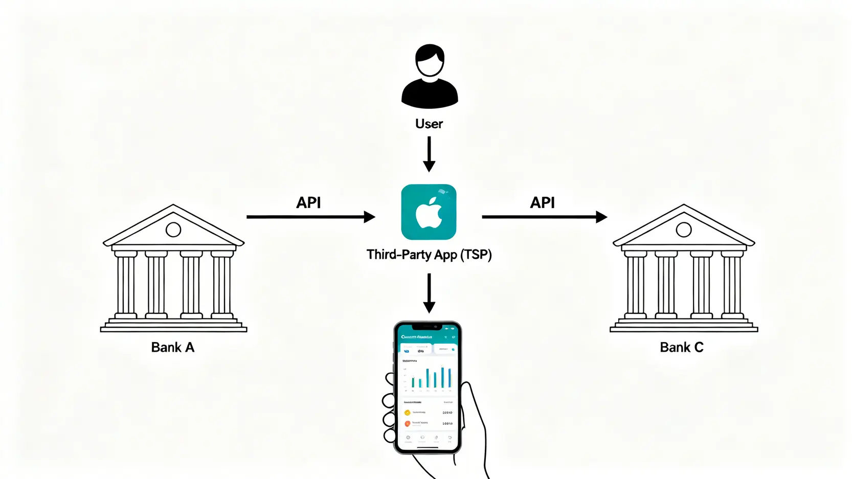 開放銀行運作模式流程圖，展示用戶授權第三方App透過API串接不同銀行資料。