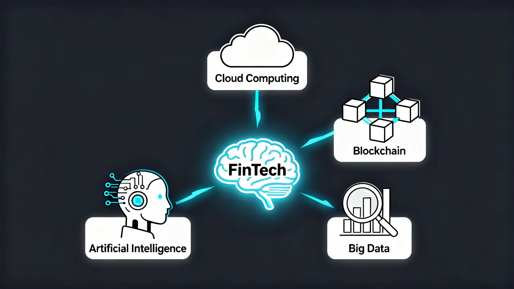 金融科技的四大核心技術示意圖，包含人工智慧、區塊鏈、雲端運算與大數據。