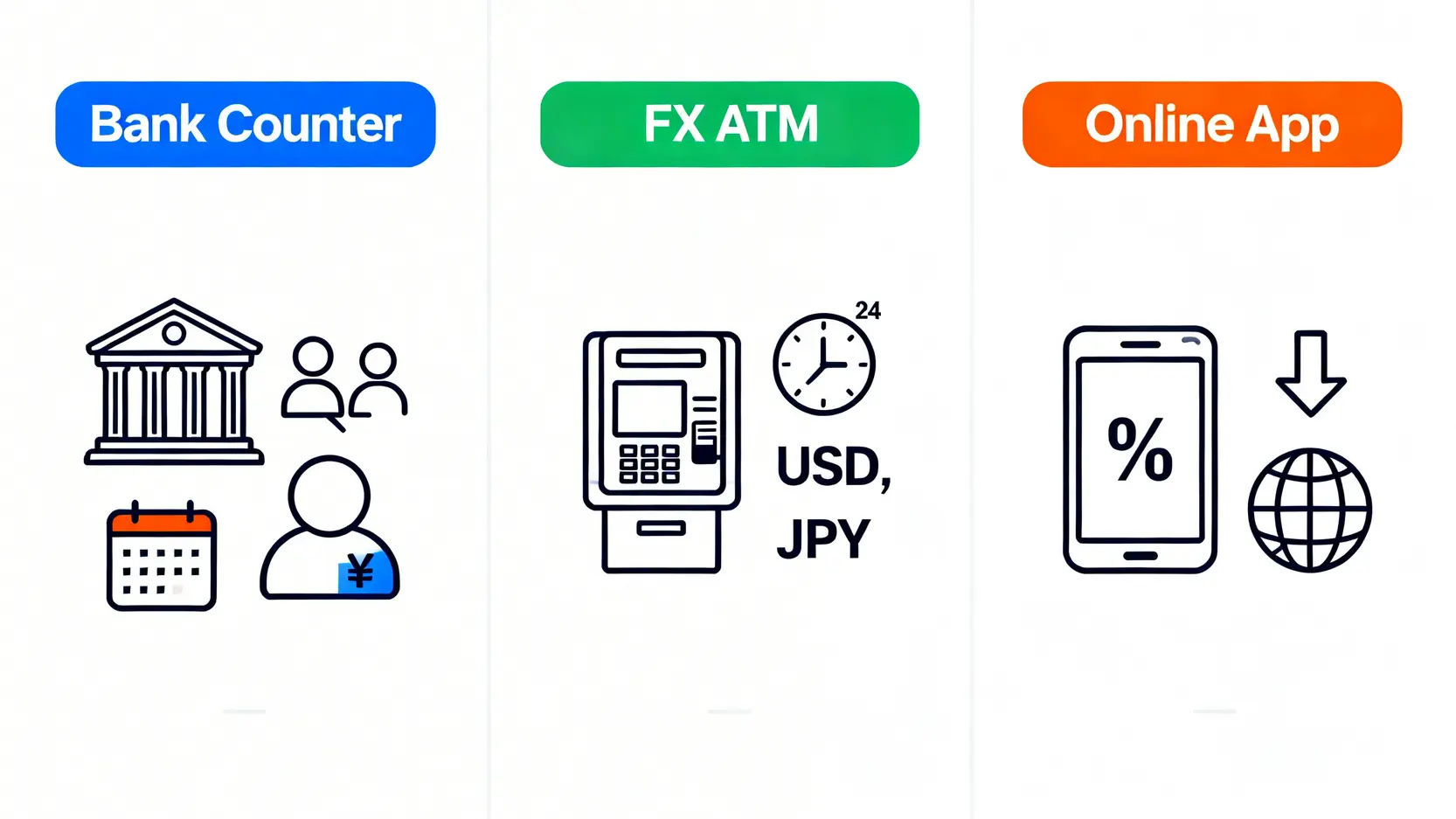 【彰化銀行線上換匯教學】彰銀牌告匯率怎麼看?APP換匯步驟與手續費全攻略 一張比較圖,呈現臨櫃換匯、外幣ATM、線上換匯三種方式在服務、時間與匯率上的優缺點。