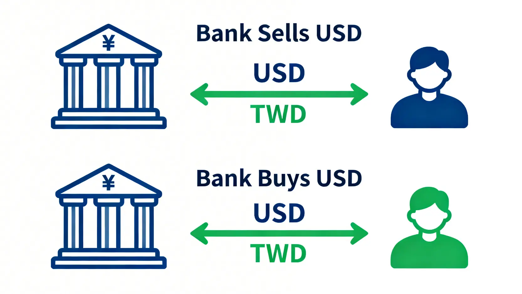 【彰化銀行線上換匯教學】彰銀牌告匯率怎麼看?APP換匯步驟與手續費全攻略 一張圖解釋銀行外匯買入價與賣出價的差別,顯示客戶與銀行之間美金與新台幣的流向。
