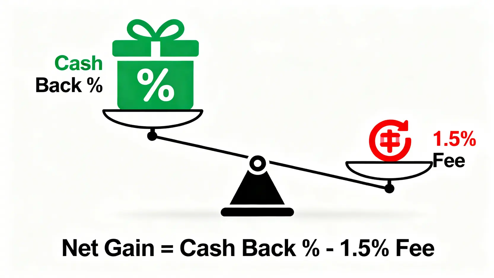 海外刷卡淨回饋率概念圖，用天秤表示當現金回饋率大於1.5%手續費時，消費者才能獲得實際收益。