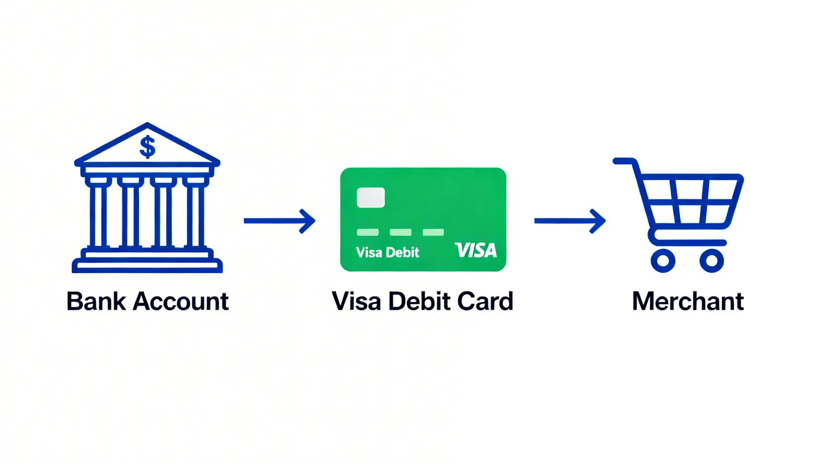 一張圖說明Visa金融卡的運作方式，顯示款項從銀行帳戶透過金融卡直接支付給商家。