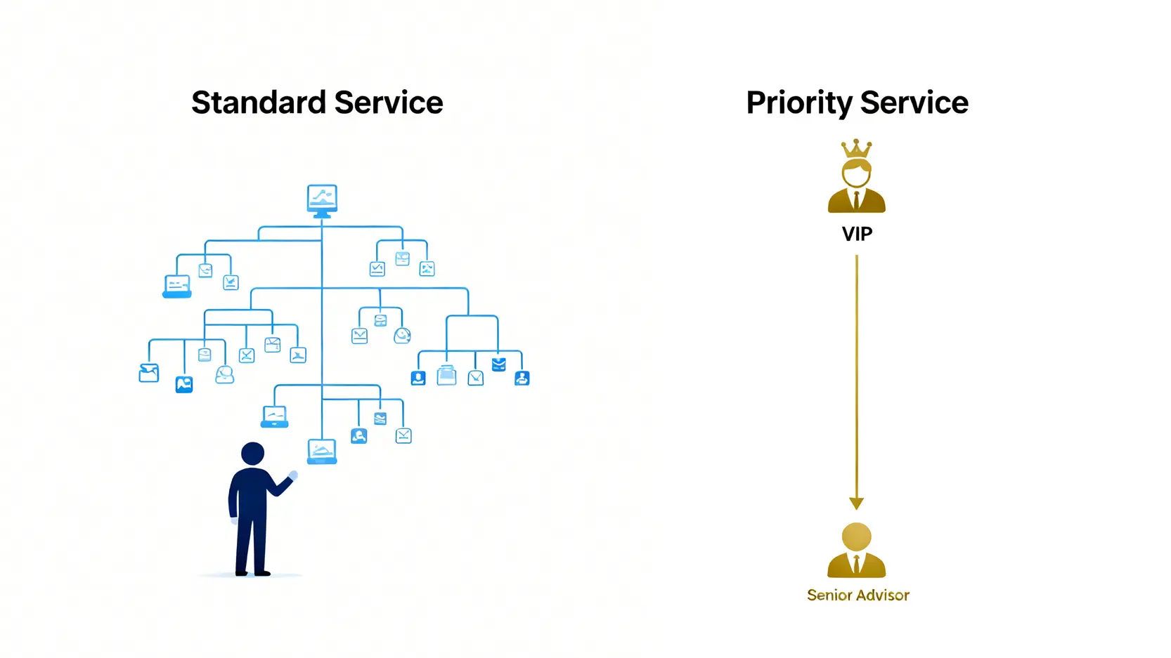 渣打優先理財客服電話大全:24小時服務專線、聯絡方式總整理 一張對比圖,顯示渣打標準理財客戶需經過複雜的語音選單,而優先理財客戶則可直接聯繫專人客服。
