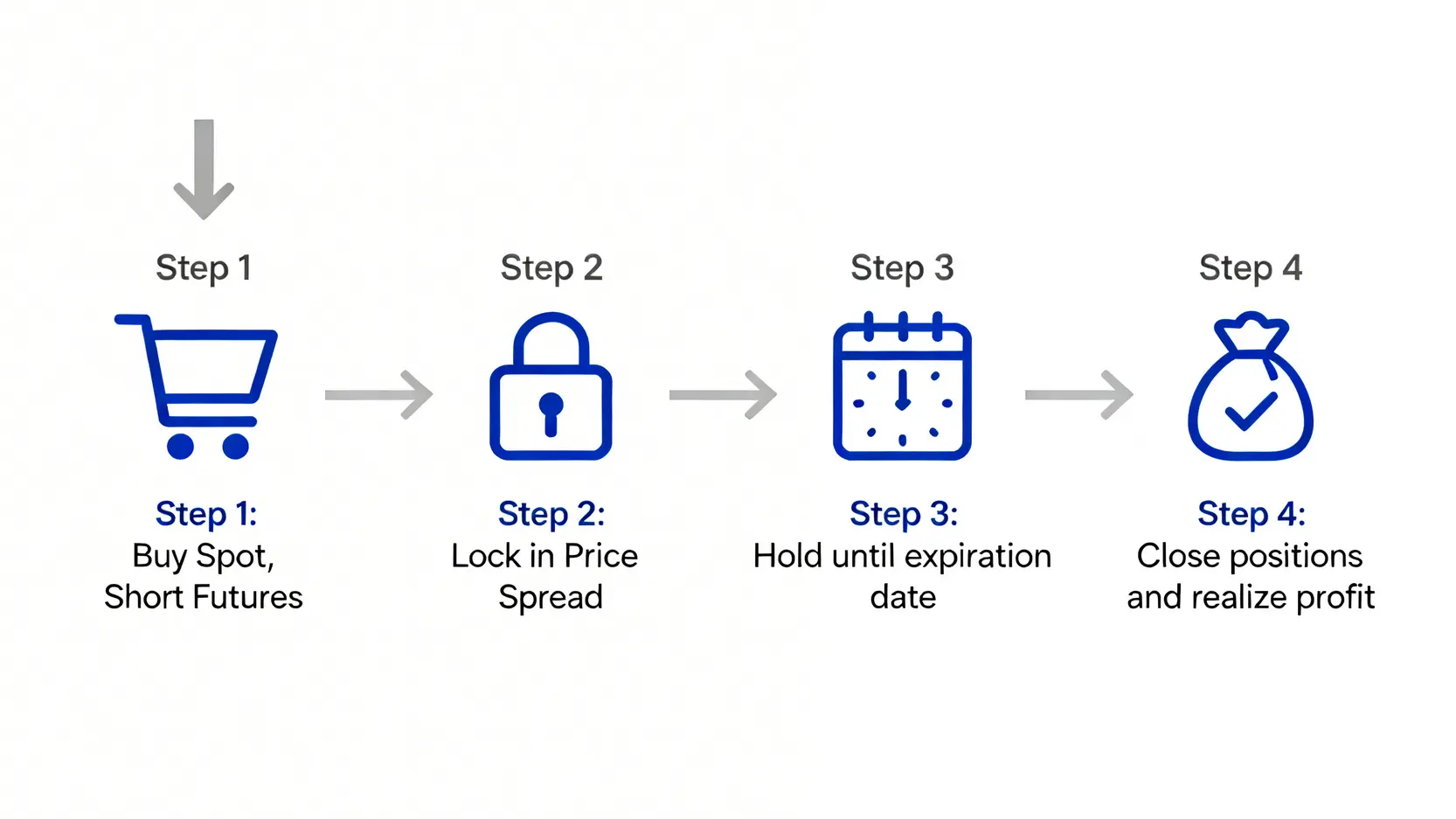 期貨套利教學:5步驟掌握期現套利策略,穩定賺取市場價差! 正價差套利策略的四個步驟流程圖,包括買入現貨、放空期貨、持有至結算、以及獲利平倉。