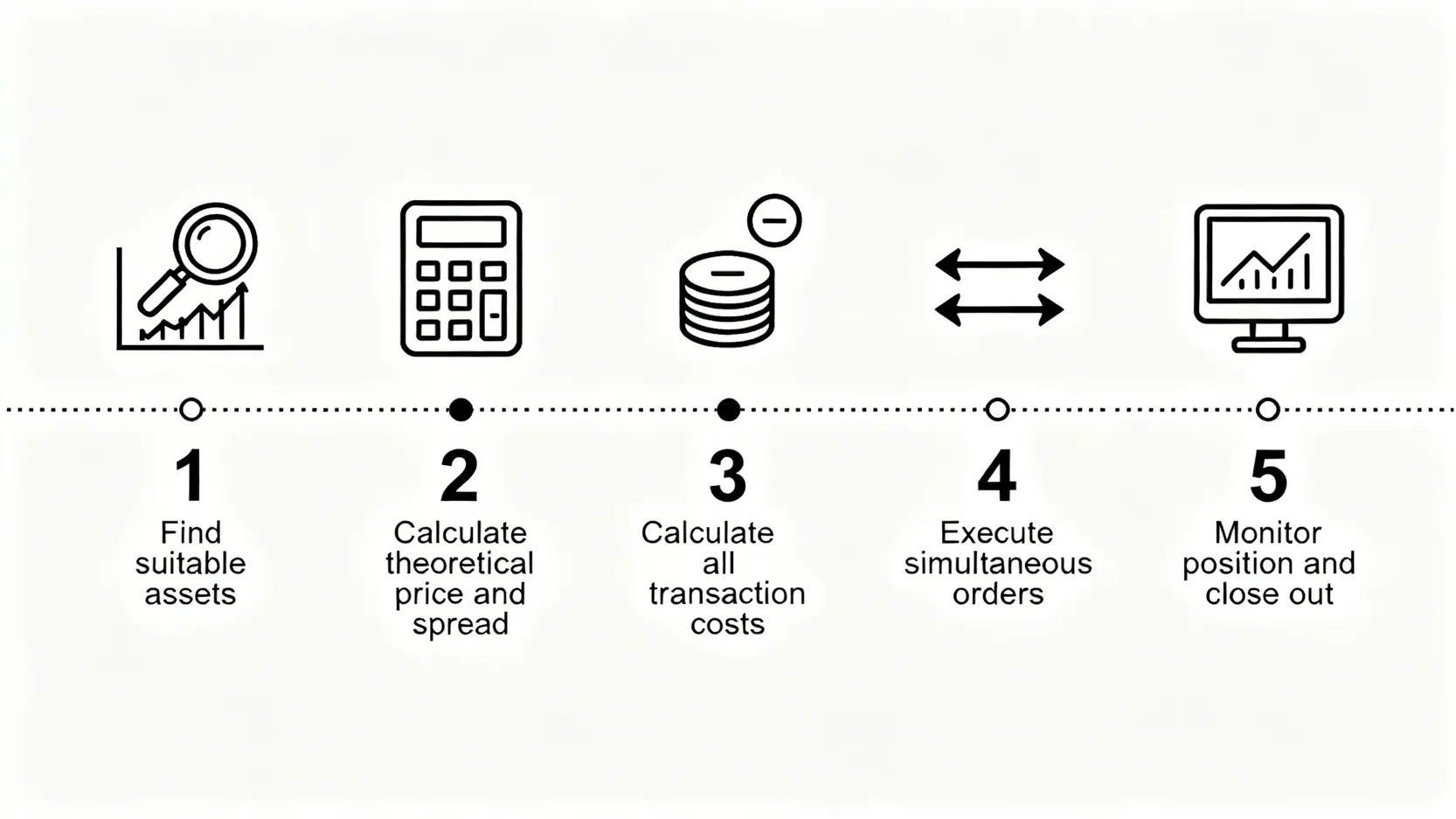 期貨套利教學:5步驟掌握期現套利策略,穩定賺取市場價差! 執行期貨套利交易的五個實戰步驟,從尋找標的到監控平倉的完整流程圖。