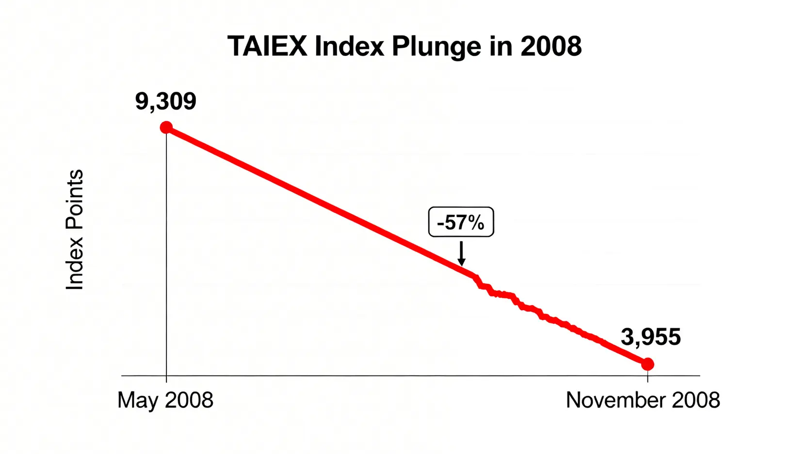 2008年台灣加權指數走勢圖，顯示指數從5月的9309點暴跌至11月的3955點。