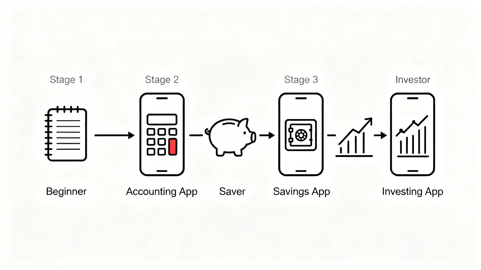【理財App推薦】15款記帳/存錢/投資App最強比較指南(iOS/Android) 一張流程圖,根據三種不同的理財階段(理財小白、小資上班族、進階投資人)推薦對應的理財App類型(記帳、存錢、投資)。