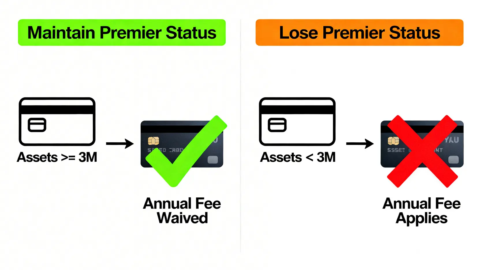 滙豐卓越理財信用卡全攻略:年費、機場貴賓室與頂級信用卡比較 滙豐卓越理財信用卡年費豁免條件對比圖,顯示維持帳戶資格即可免年費。