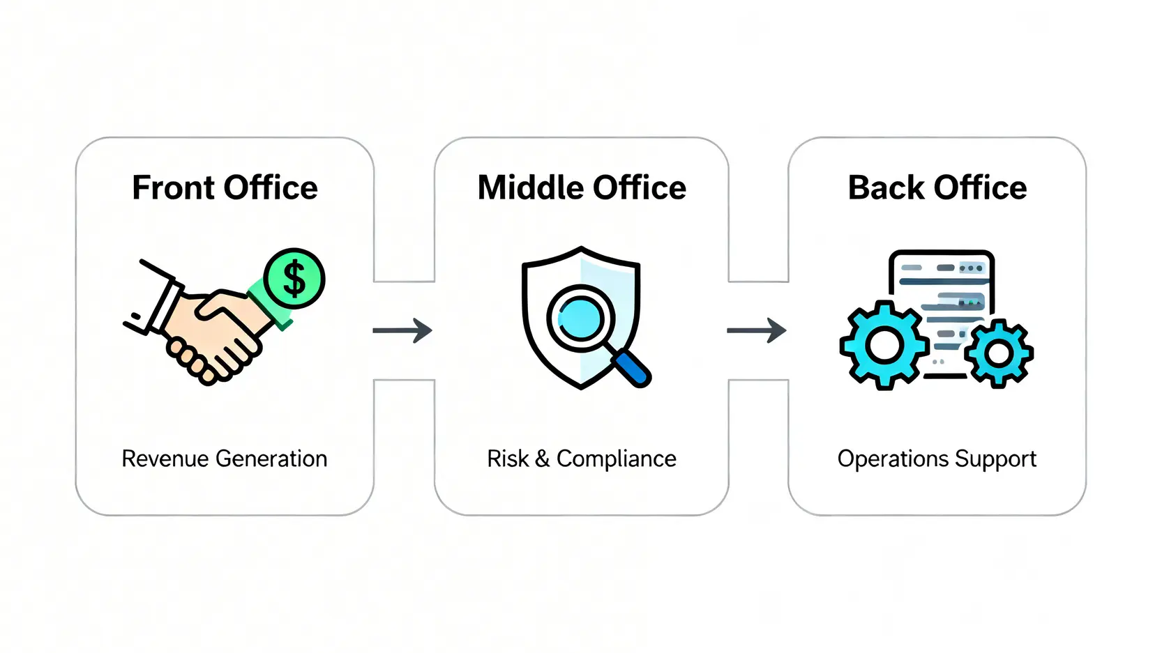 2026台灣金融業全攻略:從銀行排名、金控介紹到熱門工作內容一篇搞懂 金融業前、中、後台職位功能劃分圖,說明業績單位、風控單位與後勤單位的角色。