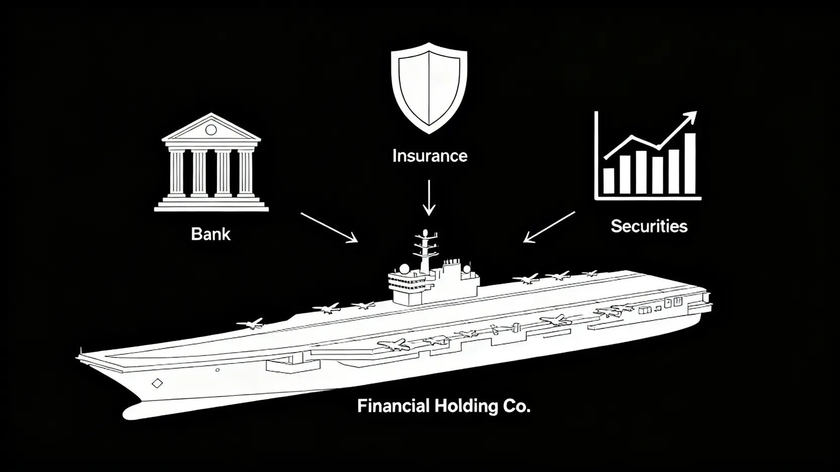 2026台灣金融業全攻略:從銀行排名、金控介紹到熱門工作內容一篇搞懂 金融控股公司架構示意圖,以航空母艦比喻金控,甲板上有銀行、保險、證券等子公司。