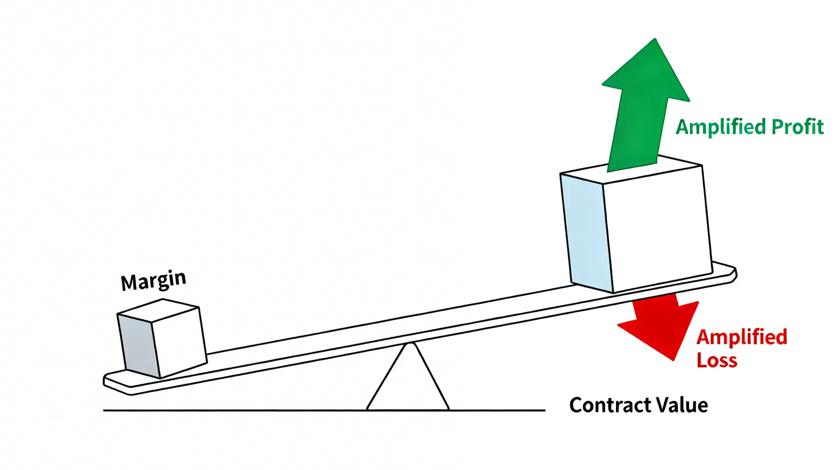 槓桿風險示意圖，一個小小的保證金撬動了巨大的合約價值，同時也放大了潛在的獲利與虧損。