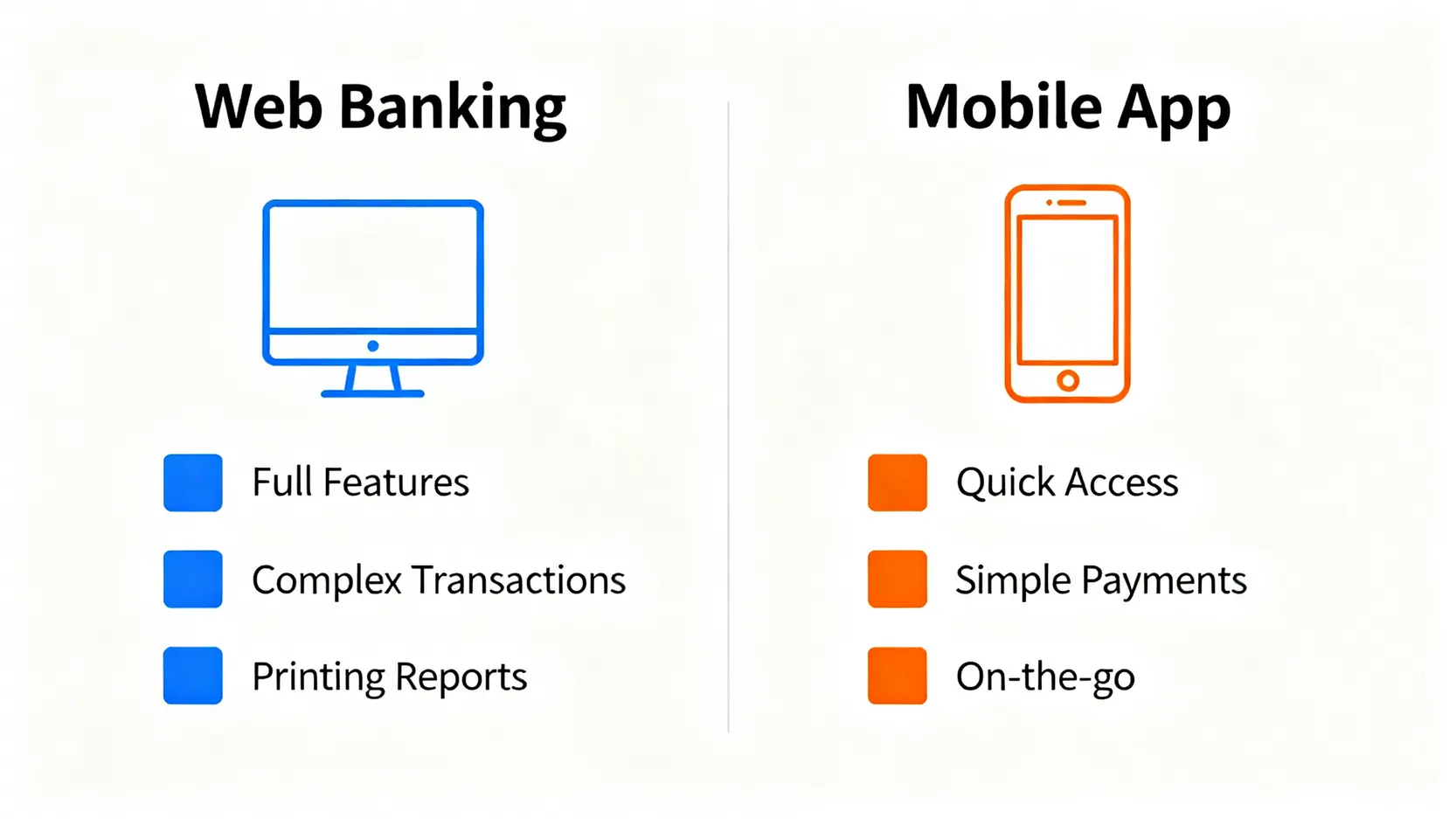 網路銀行與行動銀行App的比較圖，左邊是網銀，右邊是App，分別列出其適合使用的裝置、功能完整性與使用情境。