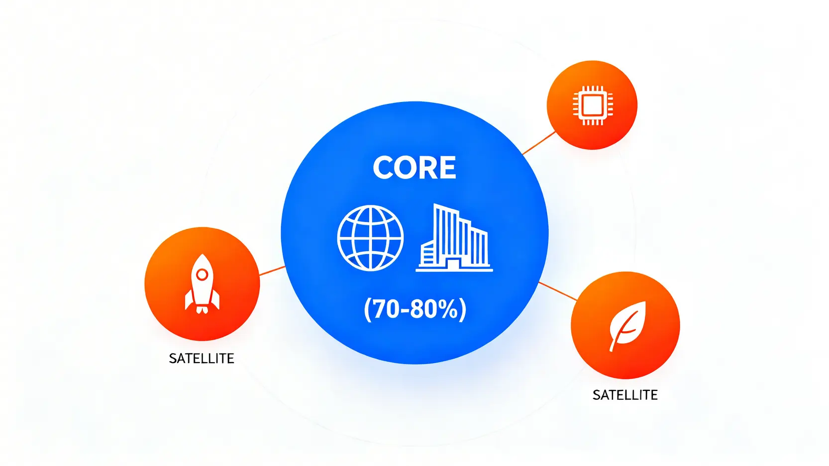 金融資產有哪些?2026新手資產配置全攻略:5大類資產這樣配! 核心衛星投資策略示意圖,一個大的核心圓圈代表穩健投資,周圍環繞著幾個小的衛星圓圈,代表風險較高的投資。