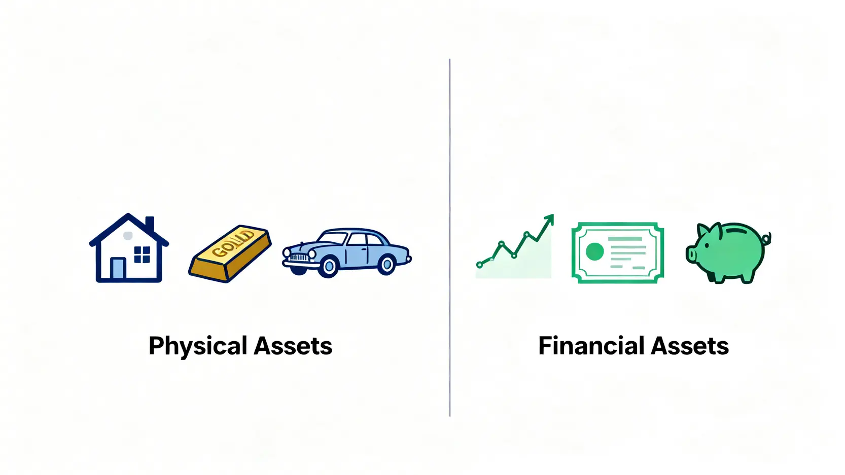 金融資產有哪些?2026新手資產配置全攻略:5大類資產這樣配! 一張對比圖,左邊是實體資產,包含房子、黃金和汽車圖示;右邊是金融資產,包含股票圖表、債券和基金圖示,清楚區分兩者差異。
