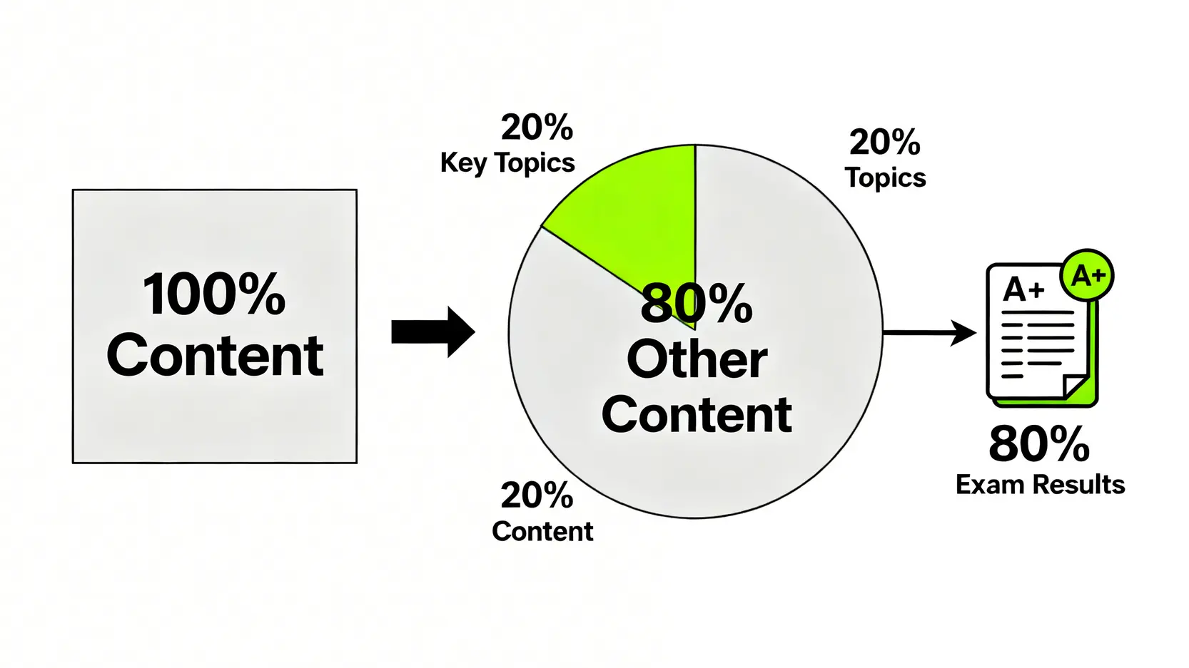 一張解釋80/20讀書法的示意圖，顯示集中精力於20%的核心考點可以帶來80%的考試成果。