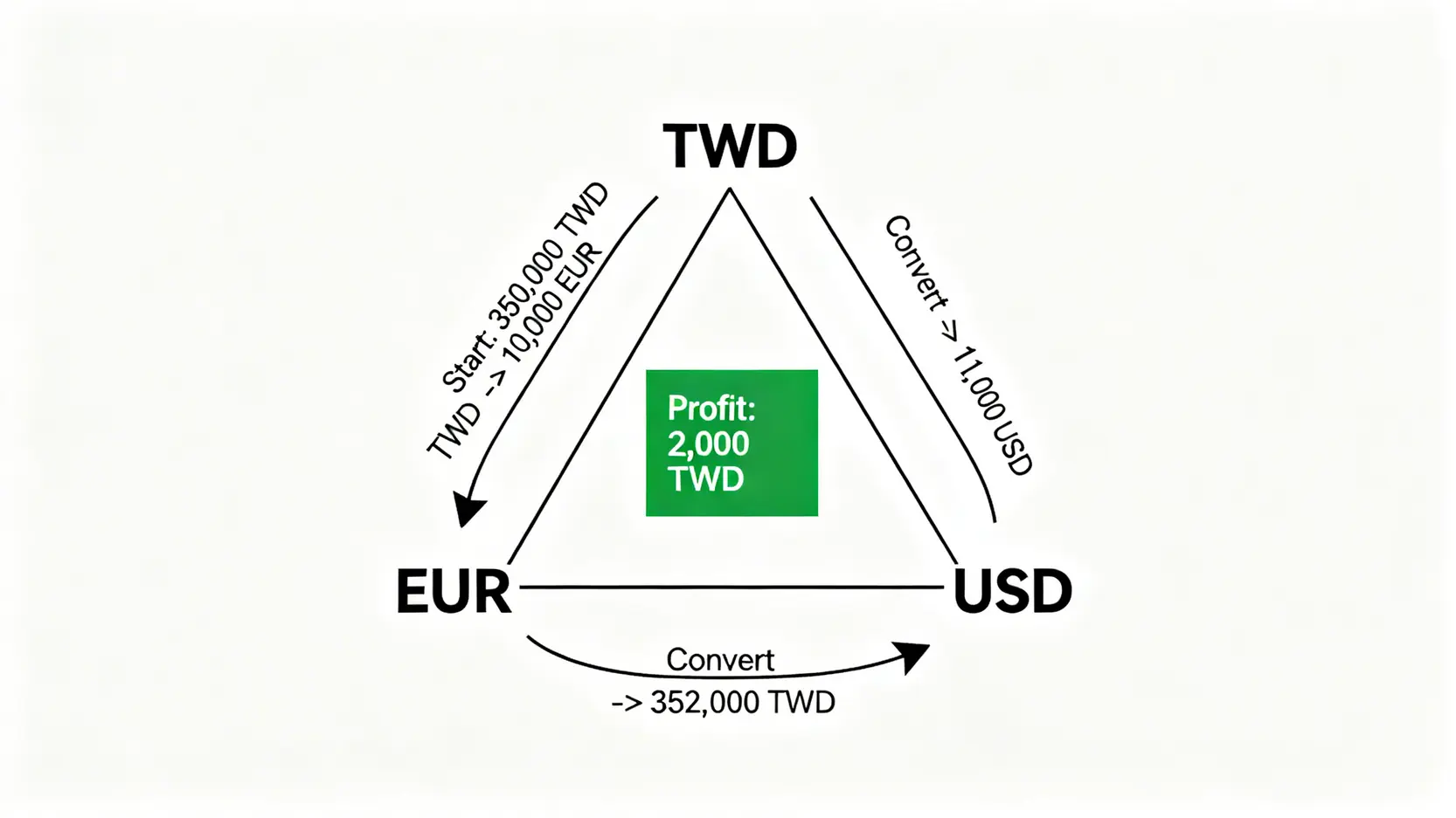 套利是什麼?一篇看懂無風險套利原理、5大策略與實際陷阱 一張三角套利示意圖,展示了如何利用新台幣、歐元、美元三種貨幣之間的匯率不一致,透過循環兌換來賺取利潤。