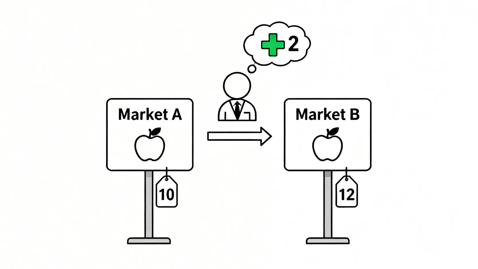 套利是什麼?一篇看懂無風險套利原理、5大策略與實際陷阱 一張解釋套利原理的示意圖,顯示一個商人在A市場以10元買入蘋果,並在B市場以12元賣出,從中賺取2元價差。