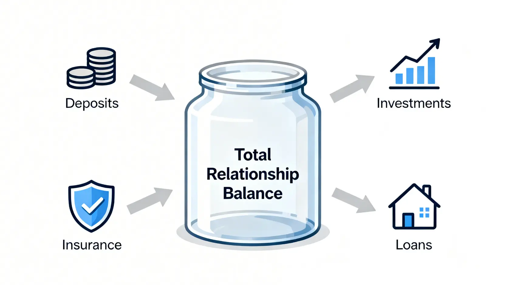 滙豐卓越理財門檻要300萬?一篇看懂最新VIP資格、5大優惠與全球禮遇 全面理財總值計算方式圖解,顯示存款、投資、保險、貸款等資產共同計入總值。
