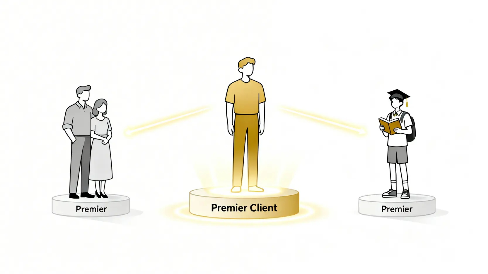 滙豐卓越理財門檻要300萬?一篇看懂最新VIP資格、5大優惠與全球禮遇 家庭權益共享示意圖,一位卓越理財客戶將VIP資格分享給配偶與子女。