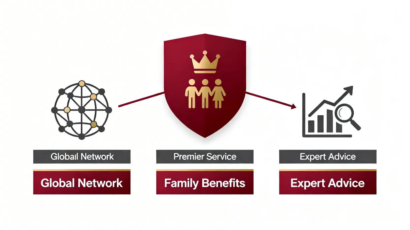 滙豐卓越理財門檻要300萬?一篇看懂最新VIP資格、5大優惠與全球禮遇 滙豐卓越理財三大核心價值示意圖,包含環球金融網絡、家庭權益共享與專屬理財規劃。