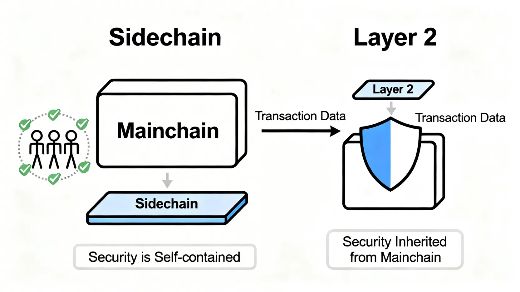 跨鏈技術終極指南:一篇搞懂側鏈、區塊鏈擴容與全鏈遊戲 側鏈與Layer 2的安全性差異對比圖,顯示側鏈安全性自理,而Layer 2繼承主鏈安全性。