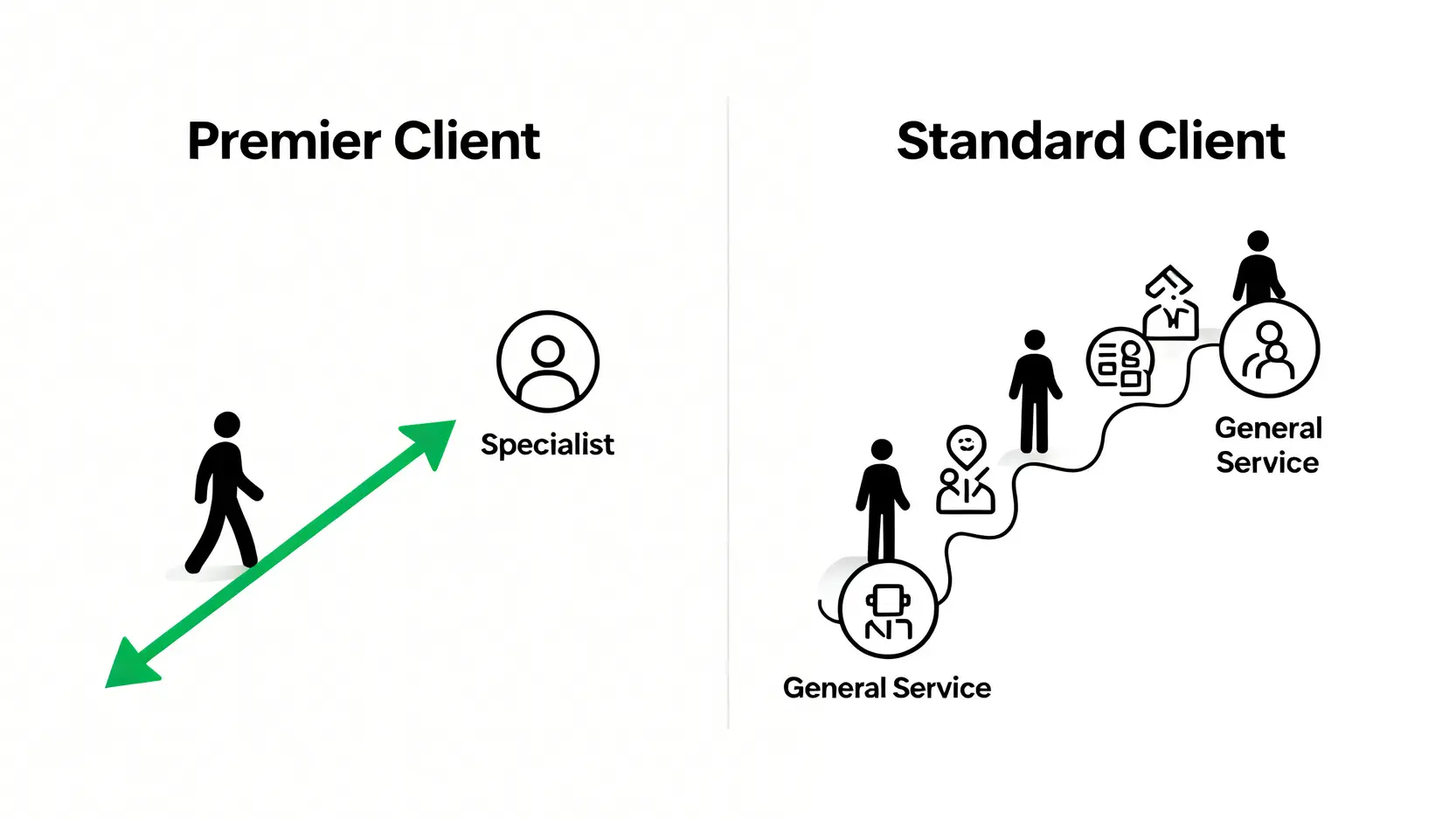 滙豐卓越理財客服電話總整理:24H服務專線、客戶經理聯絡方式全指南 滙豐卓越理財客戶與一般客戶客服管道對比圖,顯示卓越客戶享有優先通道。