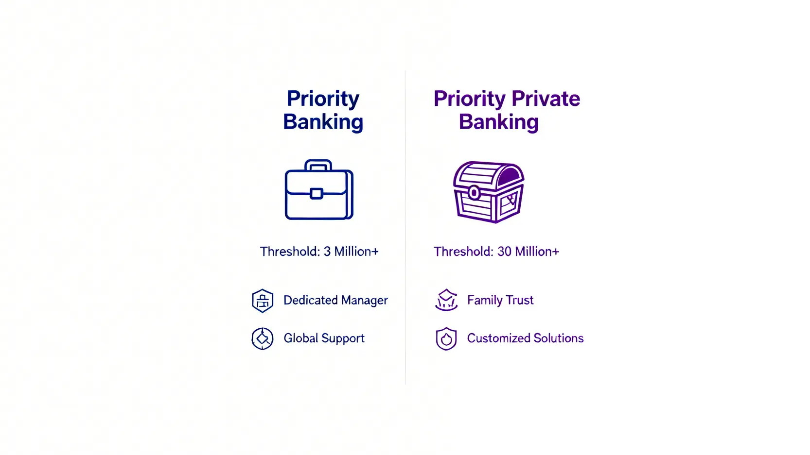 渣打優先理財門檻要多少?2026最新開戶條件、5大VIP好處懶人包 渣打銀行「優先理財」與「優先私人理財」的比較圖,顯示兩者的資產門檻與服務重點差異。